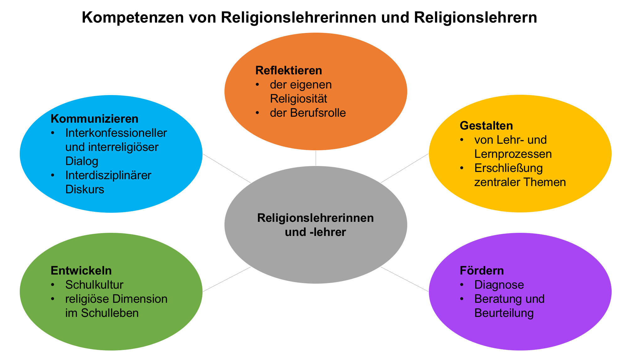 Grafik Religion Die Überschrift lautet: Die Kompetenzen von Religionslehrerinnen und Religionslehrern. Darunter sind in 5 Blasen die Komptenzen